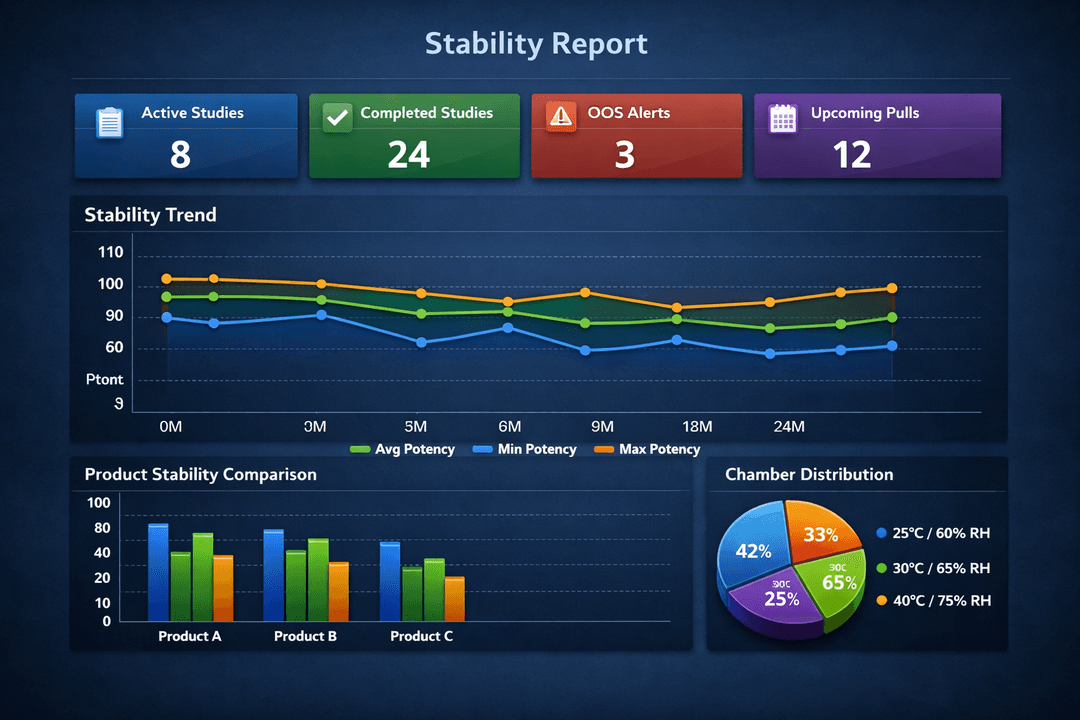 Stability Reports